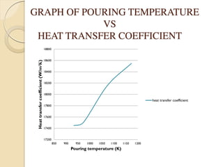 GRAPH OF POURING TEMPERATURE
VS
HEAT TRANSFER COEFFICIENT
17200
17400
17600
17800
18000
18200
18400
18600
18800
850 900 950 1000 1050 1100 1150 1200
Heattransfercoefficient(W/m²K)
Pouring temperature (K)
heat transfer coefficient
 