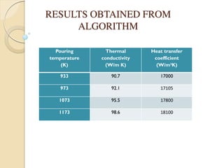 RESULTS OBTAINED FROM
ALGORITHM
Pouring
temperature
(K)
Thermal
conductivity
(W/m K)
Heat transfer
coefficient
(W/m²K)
933 90.7 17000
973 92.1 17105
1073 95.5 17800
1173 98.6 18100
 