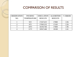 COMPARISON OF RESULTS
OBSERVATION
NO.
POURING
TEMPERATURE
SIMULATION
RESULTS
ALGORITHM
RESULTS
% ERROR
1 933 17447.633 17000 2.56
2 973 17505.532 17105 2.28
3 1073 18156.760 17800 1.96
4 1173 18547.460 18100 2.41
 