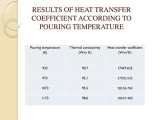 RESULTS OF HEAT TRANSFER
COEFFICIENT ACCORDING TO
POURING TEMPERATURE
Pouring temperature
(K)
Thermal conductivity
(W/m K)
Heat transfer coefficient
(W/m²K)
933 90.7 17447.633
973 92.1 17505.532
1073 95.5 18156.760
1173 98.6 18547.460
 