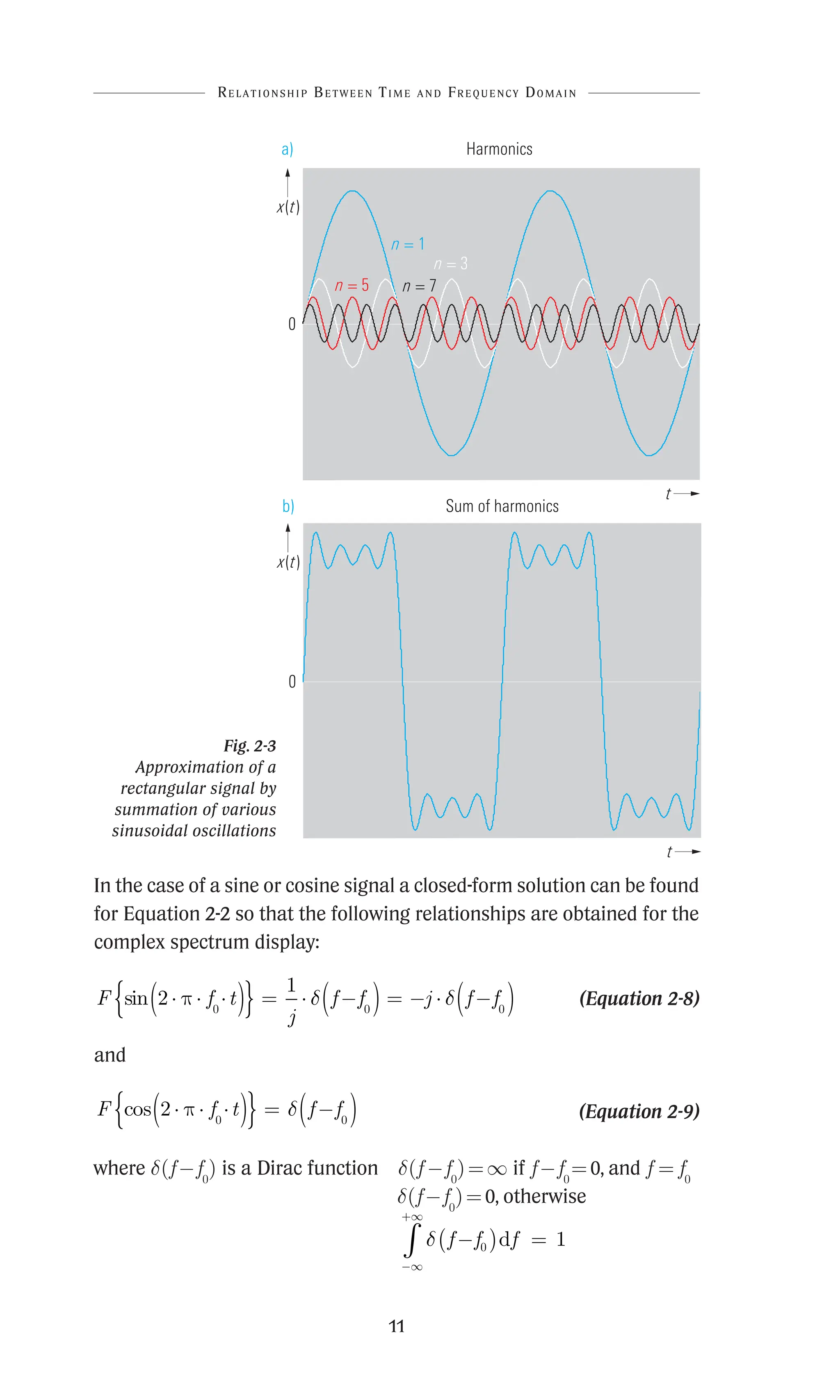 11
0
t
Harmonics
a)
n = 1
n = 3
n = 5 n = 7
x(t)
Fig. 2-3
Approximation of a
rectangular signal by
summation of various
sinusoidal oscillations
0
t
Sum of harmonics
b)
x(t)
In the case of a sine or cosine signal a closed-form solution can be found
for Equation 2-2 so that the following relationships are obtained for the
complex spectrum display:
F f t
j
f f j f f
sin 2
1
0 0 0
⋅ ⋅ ⋅
( )
{ } = ⋅ -
( ) = - ⋅ -
( )
p d d  (Equation 2-8)
and
F f t f f
cos 2 0 0
⋅ ⋅ ⋅
( )
{ } = -
( )
p d  (Equation 2-9)
where d(f-f0
) is a Dirac function	
d(f -f0
)=∞ if f -f0
=0, and f = f0
d(f-f0
)=0, otherwise
d f f f
-
( ) =
-∞
+∞
∫ 0 1
d
Relationship Between Time and Frequency Domain
 