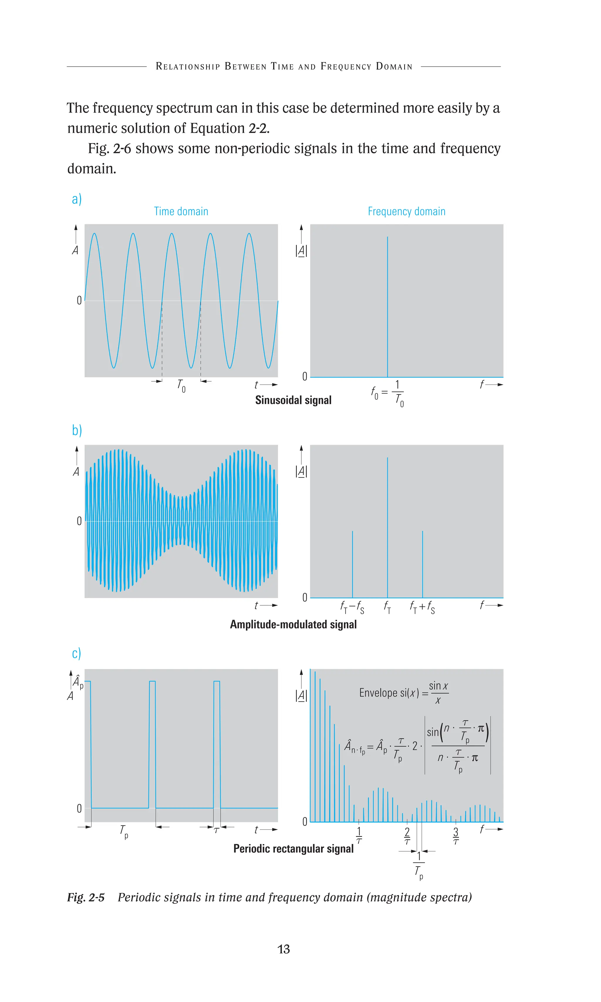 13
The frequency spectrum can in this case be determined more easily by a
numeric solution of Equation 2-2.
Fig. 2-6 shows some non-periodic signals in the time and frequency
domain.
0
T0
0
0
Frequency domain
0
Sinusoidal signal
Amplitude-modulated signal
Time domain
A
A
|A|
–
|A|
–
t f
t f
f0
= ––
1
T0
fT
– fS
fT
+ fS
fT
0
0
Periodic rectangular signal
A |A|
–
t f
Âp
Tp
U 1
?
U
3
?
U
2
?
U
––
Tp
1
Envelope si(x) = –––
sin x
x
Ân· fp
= Âp · · 2 ·
––
Tp
U
sin(n · · P
)
–––––––––
––
Tp
U
n · · P
––
Tp
U
a)
b)
c)
Fig. 2-5 Periodic signals in time and frequency domain (magnitude spectra)
Relationship Between Time and Frequency Domain
 