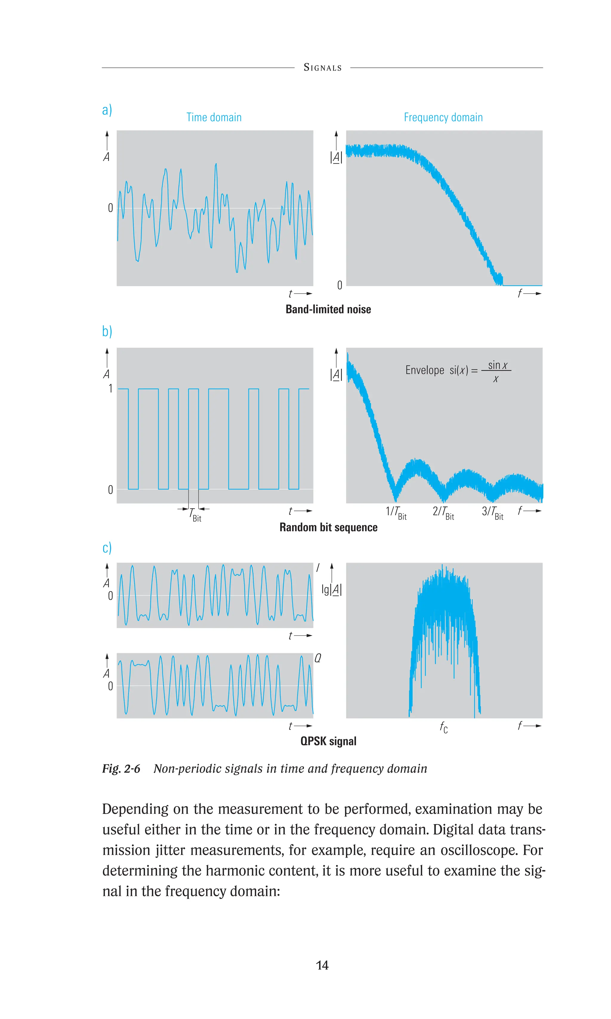 14
0
Frequency domain
Band-limited noise
|A|
–
t f
0
Time domain
A
a)
b)
c)
|A|
–
t f
0
A
Random bit sequence
1
QPSK signal
_____
x
Envelope si(x) =
TBit
1/TBit
2/TBit
3/TBit
0
A
0
A
f
fC
t
sin x
lg|A|
–
t
I
Q
Fig. 2-6 Non-periodic signals in time and frequency domain
Depending on the measurement to be performed, examination may be
useful either in the time or in the frequency domain. Digital data trans-
mission jitter measurements, for example, require an oscilloscope. For
determining the harmonic content, it is more useful to examine the sig-
nal in the frequency domain:
Signals
 