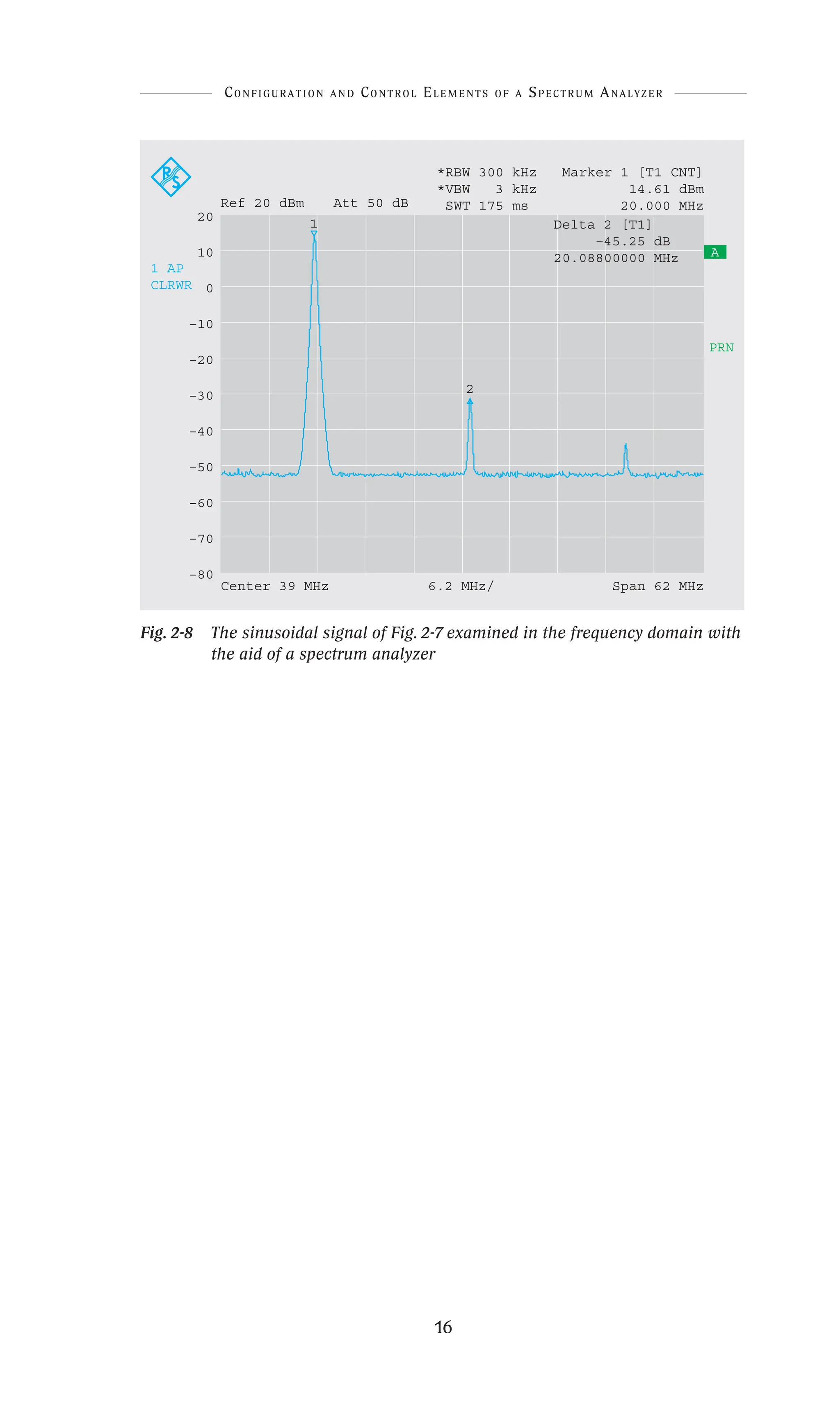 16
20
10
0
–10
–20
–30
–40
–50
–60
–70
–80
1 AP
CLRWR
Center 39 MHz Span 62 MHz
6.2 MHz/
2
1
Ref 20 dBm Att 50 dB
Delta 2 [T1]
–45.25 dB
20.08800000 MHz
*RBW 300 kHz Marker 1 [T1 CNT]
*VBW 3 kHz 14.61 dBm
SWT 175 ms 20.000 MHz
PRN
A
Fig. 2-8 
The sinusoidal signal of Fig. 2-7 examined in the frequency domain with
the aid of a spectrum analyzer
Configuration and Control Elements of a Spectrum Analyzer
 