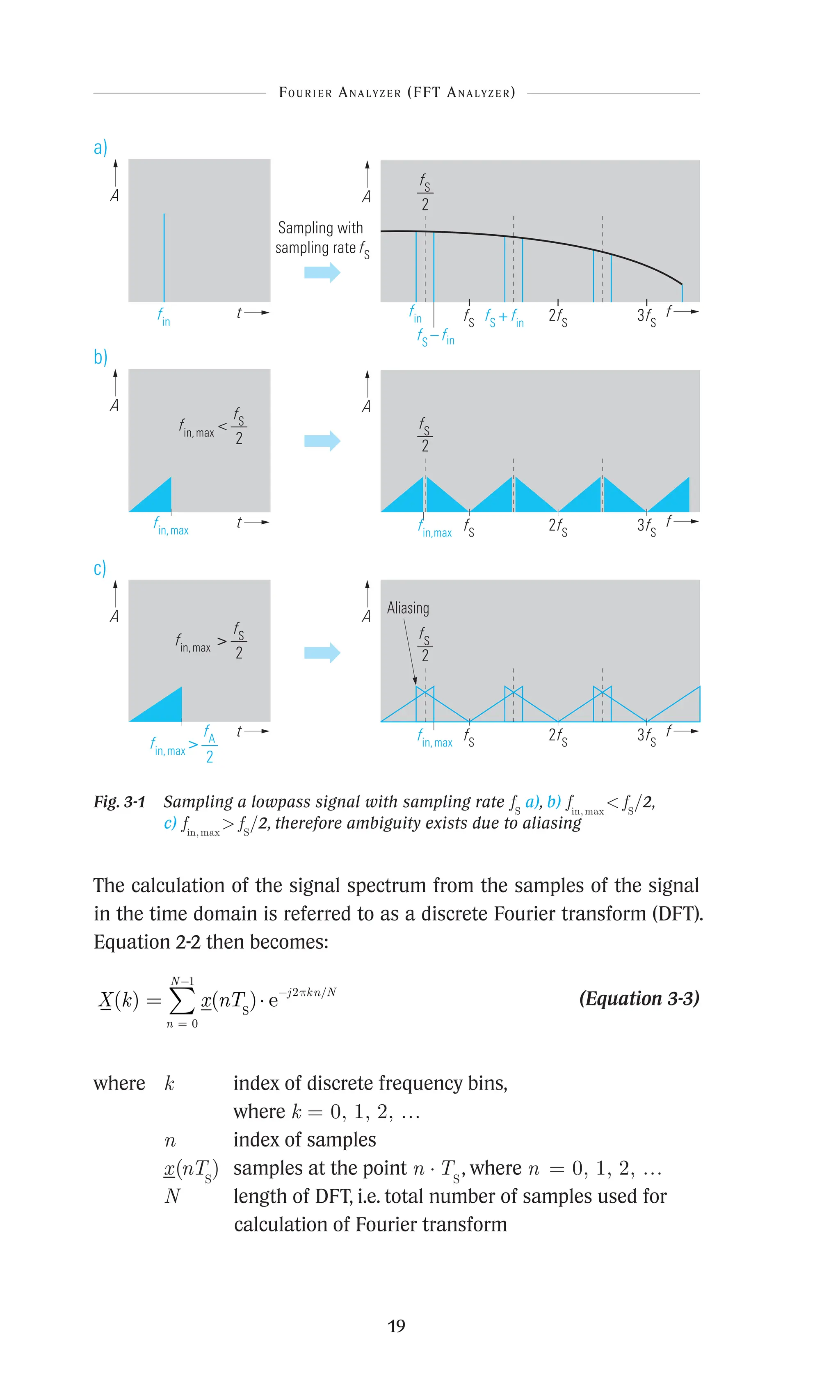 19
f
A
t
A
fin,max
b)
t
fin
Sampling with
sampling rate fS
A
a)
fin,max
 ––
2
fin,max
fS
2fS
3fS
Aliasing
––
2
t
A
fin,max


c)
fS
f
A
fin,max
fS
2fS
3fS
––
2
fS
f
A
fS
– fin
fS
2fS
3fS
fS
+ fin
fin,max

 ––
2
fS
––
2
fS
fA
––
2
fS
fin
Fig. 3-1 
Sampling a lowpass signal with sampling rate fS
a), b) fin, max
 fS
/2,
c) fin, max
 fS
/2, therefore ambiguity exists due to aliasing
The calculation of the signal spectrum from the samples of the signal
in the time domain is referred to as a discrete Fourier transform (DFT).
Equation 2-2 then becomes:
X k x nT j kn N
n
N
( ) ( ) /
= ⋅ -
=
-
∑ S
e 2
0
1
p
 (Equation 3-3)
where k	
index of discrete frequency bins,
where k = 0, 1, 2, …
n index of samples
x(nTS
) samples at the point n ·TS
, where n = 0, 1, 2, …
N	
length of DFT, i.e. total number of samples used for
calculation of Fourier transform
Fourier Analyzer (FFT Analyzer)
 
