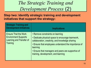 10
Step two: Identify strategic training and development
initiatives that support the strategy:
The Strategic Training and
Development Process (2)
Strategic Training and
Development Initiatives Implications
Ensure That the Work
Environment Supports
Learning and Transfer of
Training
• Remove constraints on learning
• Dedicate physical space to encourage teamwork,
collaboration, creativity, and knowledge sharing
• Ensure that employees understand the importance of
learning
• Ensure that managers and peers are supportive of
training, development, and learning
 