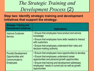11
Step two: Identify strategic training and development
initiatives that support the strategy:
The Strategic Training and
Development Process (2)
Strategic Training and
Development Initiatives Implications
Improve Customer
Service
• Ensure that employees have product and service
knowledge
• Ensure that employees have skills needed to interact
with customers
• Ensure that employees understand their roles and
decision-making authority
Provide Development
Opportunities and
Communicate to
Employees
• Ensure that employees have opportunities to develop
• Ensure that employees understand career
opportunities and personal growth opportunities
• Ensure that training and development addresses
employees’ needs in current job as well as growth
opportunities
 
