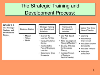 6
The Strategic Training and
Development Process:
 