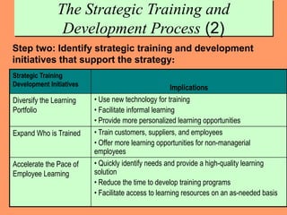 8
Strategic Training
Development Initiatives
Implications
Diversify the Learning
Portfolio
• Use new technology for training
• Facilitate informal learning
• Provide more personalized learning opportunities
Expand Who is Trained • Train customers, suppliers, and employees
• Offer more learning opportunities for non-managerial
employees
Accelerate the Pace of
Employee Learning
• Quickly identify needs and provide a high-quality learning
solution
• Reduce the time to develop training programs
• Facilitate access to learning resources on an as-needed basis
Step two: Identify strategic training and development
initiatives that support the strategy:
The Strategic Training and
Development Process (2)
 