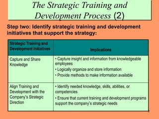 9
Step two: Identify strategic training and development
initiatives that support the strategy:
The Strategic Training and
Development Process (2)
Strategic Training and
Development Initiatives Implications
Capture and Share
Knowledge
• Capture insight and information from knowledgeable
employees
• Logically organize and store information
• Provide methods to make information available
Align Training and
Development with the
Company’s Strategic
Direction
• Identify needed knowledge, skills, abilities, or
competencies
• Ensure that current training and development programs
support the company’s strategic needs
 
