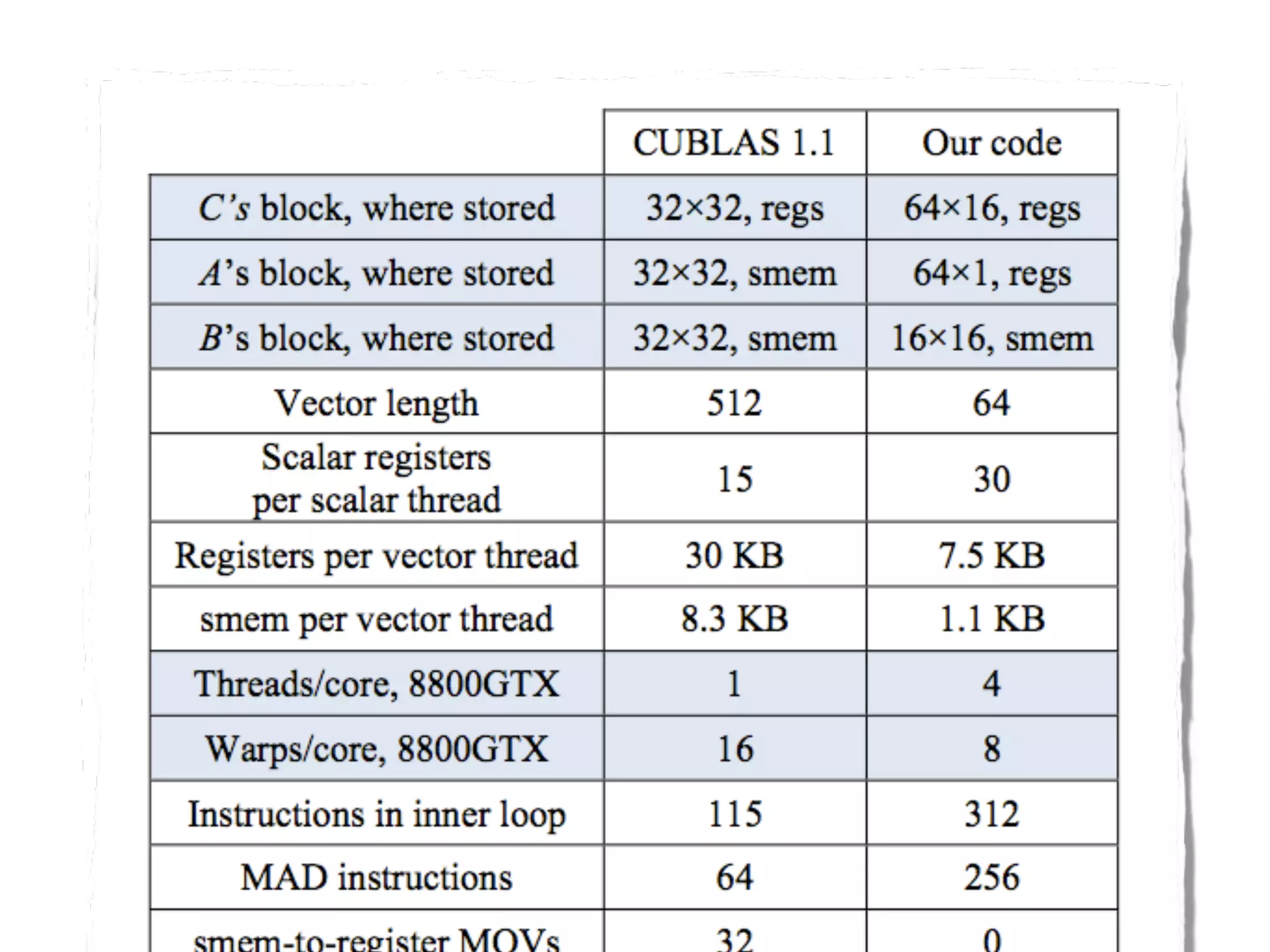 IAP09 CUDA@MIT 6.963 - Lecture 04: CUDA Advanced #1 (Nicolas Pinto, MIT)