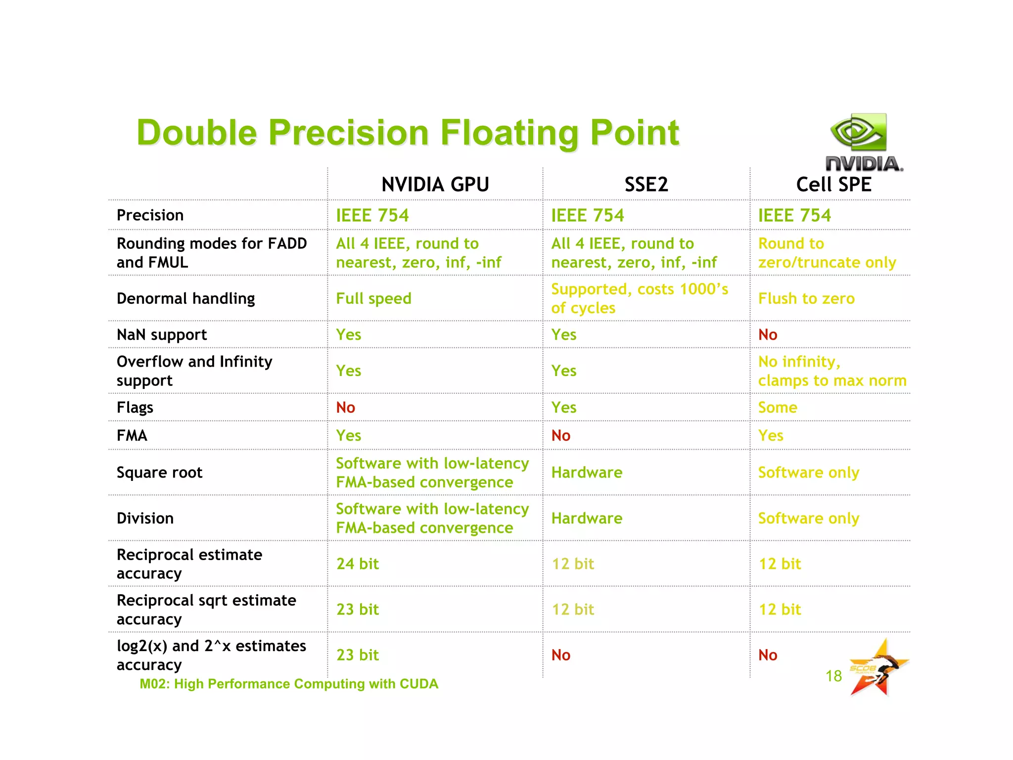 IAP09 CUDA@MIT 6.963 - Lecture 04: CUDA Advanced #1 (Nicolas Pinto, MIT)
