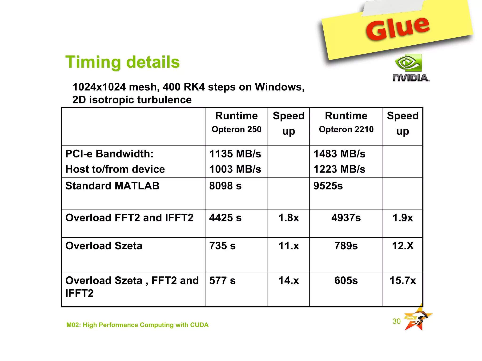 IAP09 CUDA@MIT 6.963 - Lecture 04: CUDA Advanced #1 (Nicolas Pinto, MIT)