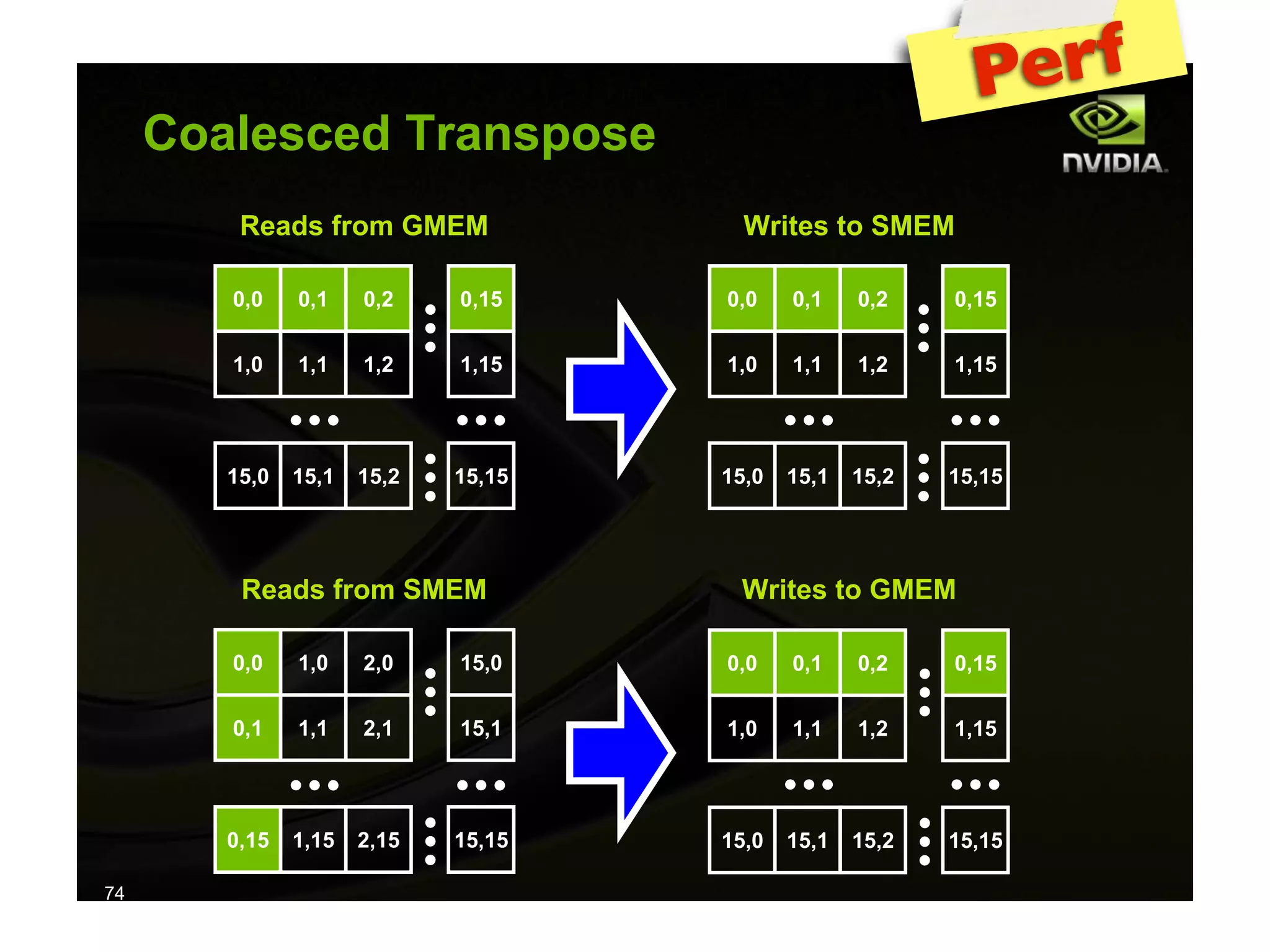 IAP09 CUDA@MIT 6.963 - Lecture 04: CUDA Advanced #1 (Nicolas Pinto, MIT)