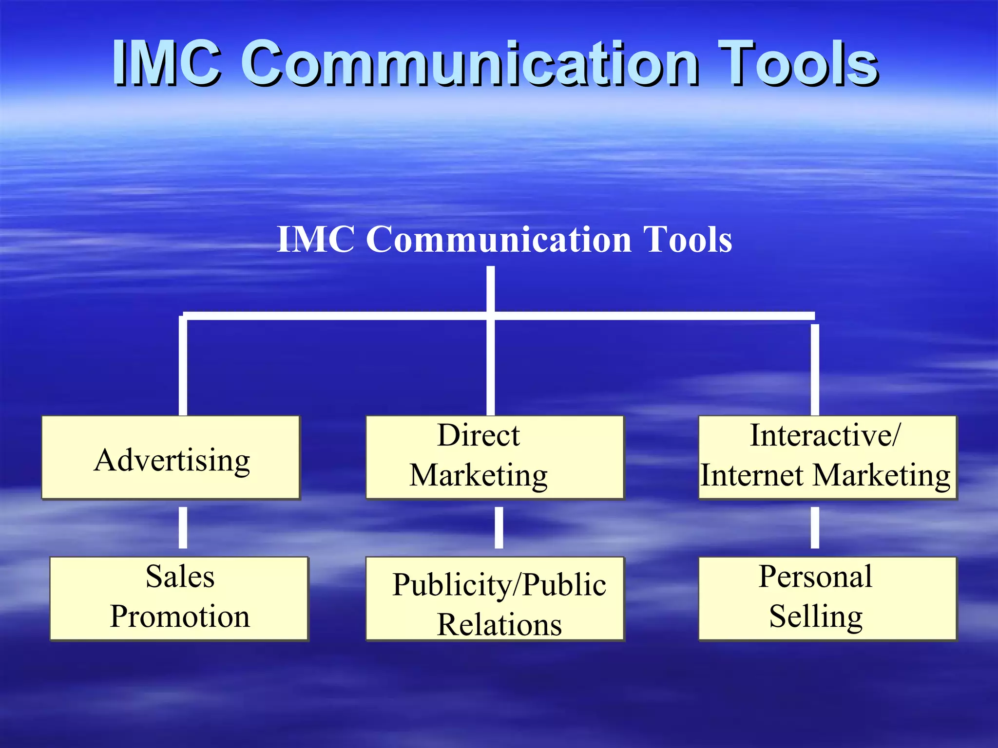 IMC Communication Tools IMC Communication Tools Advertising Direct Marketing Interactive/ Internet Marketing Sales Promotion Publicity/Public Relations Personal Selling 