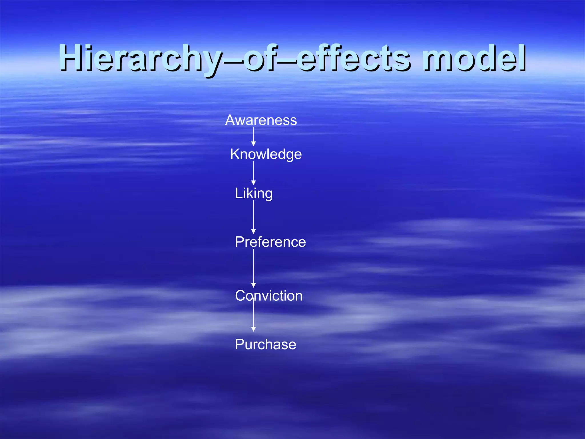 Hierarchy–of–effects model Awareness Knowledge Liking Preference Conviction Purchase 
