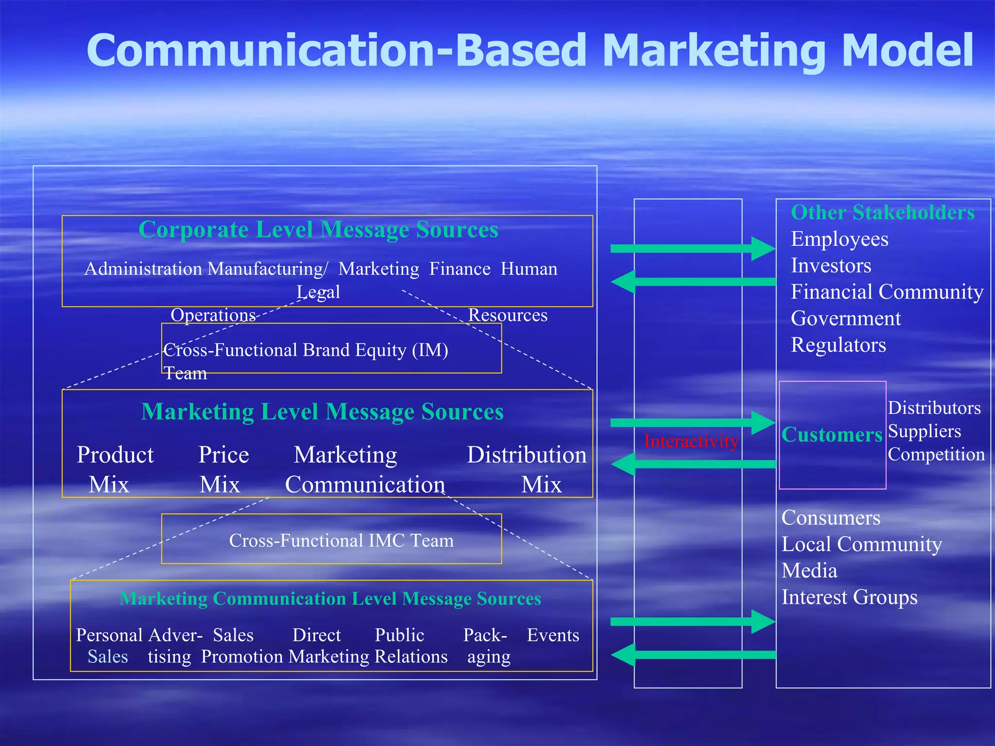 Corporate Level Message Sources Administration Manufacturing/  Marketing  Finance  Human  Legal Operations  Resources Cross-Functional Brand Equity (IM) Team Marketing Level Message Sources Product  Price  Marketing  Distribution Mix  Mix  Communication   Mix Cross-Functional IMC Team Marketing Communication Level Message Sources Personal Adver-  Sales  Direct  Public  Pack-  Events Sales  tising  Promotion Marketing Relations  aging Interactivity Other Stakeholders Employees Investors Financial Community Government Regulators Customers Distributors Suppliers Competition Consumers Local Community Media Interest Groups Communication-Based Marketing Model   
