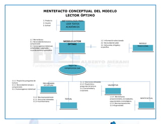 MENTEFACTO CONCEPTUAL DEL MODELO
LECTOR ÓPTIMO
1. Producto
2. Insumo
3. Actitud
METODOLOGÍA PARA
LEER TEXTOS
ACADÉMICOS
1.1 Mentefactos
2.1 Necesidadde lectura o
comprensión
3.1 Autoexigenciaintelectual,
selectividad, suspicacia,
inconformismoyrigurosidad
MODELO LECTOR
ÓPTIMO
1.2 Informaciónseleccionada
2.2 Necesidadde saber
3.2 Exhaustiva, dirigida y
específica.
MODELO
TRADICIONAL
Según las
competencias que
1.1.1 Propósitoypreguntas de
lectura
2.1.1 Necesidadde lectura o
comprensión.
3.1.1 Autoexigencia intelectual
PRELIMINARES
DE LECTURA
1.1 .2 Oraciones relievadas
2.1.2 Propósitos y
preguntas de lectura.
3.1.2 Selectividad y
suspicacia.
VALORATIVA
1.1.3 Macroproposiciones
2.1.3 Oraciones relievadas.
3.1.3 Inconformismo.
TEXTUAL
1.1.4 Mentefactos
proposicionales, conceptuales,
argumentales o estratégicos.
2.1.4 Macroproposiciones
3.1.4 Rigurosidad.
MENTEFACTUAL
 