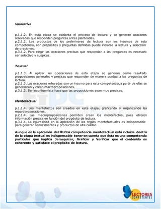 Valorativa
p.1.1.2. En esta etapa se adelanta el proceso de lectura y se generan oraciones
relievadas que responden preguntas antes planteadas.
p.2.1.2. Los productos de los preliminares de lectura son los insumos de esta
competencia, con propósitos y preguntas definidas puede iniciarse la lectura y selección
de oraciones.
p.3.1.2. Para elegir las oraciones precisas que respondan a las preguntas es necesario
ser selectivo y suspicaz.
Textual
p.1.1.3. Al aplicar las operaciones de esta etapa se generan como resultado
proposiciones generales y precisas que responden de manera puntual a las preguntas de
lectura.
p.2.1.3. Las oraciones relievadas son un insumo para esta competencia, a partir de ellas se
generalizan y crean macroproposiciones.
p.3.1.3. Ser inconformista hace que las proposiciones sean muy precisas.
Mentefactual
p.1.1.4. Los mentefactos son creados en esta etapa, graficando y organizando las
macroproposiciones.
p.2.1.4. Las macroproposiciones permiten crean los mentefactos, pues ofrecen
información precisa en función del propósito de lectura.
p.3.1.4. La rigurosidad en la aplicación de las reglas mentefactuales es indispensable
para generar conocimientos y productos de alta calidad.
Aunque en la aplicación del MLO la competencia mentefactual está incluida dentro
de la etapa textual es indispensable tener en cuenta que ésta es una competencia
particular que implica Jerarquizar, Graficar y Verificar que el contenido es
coherente y satisface el propósito de lectura.
 