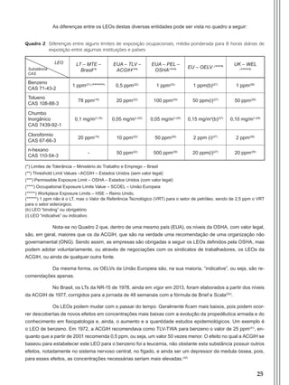 25
As diferenças entre os LEOs destas diversas entidades pode ser vista no quadro a seguir:
Quadro 2 Diferenças entre alguns limites de exposição ocupacionais, média ponderada para 8 horas diárias de
exposição entre algumas instituições e países
LEO
Substância
CAS
LT – MTE –
Brasil(
*)
EUA – TLV –
ACGIH(
**)
EUA – PEL –
OSHA(
***) EU – OELV (
****) UK – WEL
(
*****)
Benzeno
CAS 71-43-2
1 ppm(21) (
******)
0,5 ppm(22)
1 ppm(23)
1 ppm(b)(27)
1 ppm(28)
Tolueno
CAS 108-88-3
78 ppm(16)
20 ppm(22)
100 ppm(24)
50 ppm(i)(27)
50 ppm(28)
Chumbo
Inorgânico
CAS 7439-92-1
0,1 mg/m3 (16)
0,05 mg/m3 (22)
0,05 mg/m3 (25)
0,15 mg/m3
(b)(27)
0,10 mg/m3 (29)
Clorofórmio
CAS 67-66-3
20 ppm(16)
10 ppm(22)
50 ppm(26)
2 ppm (i)(27)
2 ppm(28)
n-hexano
CAS 110-54-3
- 50 ppm(22)
500 ppm(26)
20 ppm(i)(27)
20 ppm(28)
(*) Limites de Tolerância – Ministério do Trabalho e Emprego – Brasil
(**) Threshold Limit Values –ACGIH – Estados Unidos (sem valor legal)
(***) Permissible Exposure Limit – OSHA – Estados Unidos (com valor legal)
(****) Occupational Exposure Limits Value – SCOEL – União Europeia
(*****) Workplace Exposure Limits – HSE – Reino Unido.
(******) 1 ppm não é o LT, mas o Valor de Referência Tecnológico (VRT) para o setor de petróleo, sendo de 2,5 ppm o VRT
para o setor siderúrgico.
(b) LEO “binding” ou obrigatório
(i) LEO “indicative” ou indicativo.
Nota-se no Quadro 2 que, dentro de uma mesmo país (EUA), os níveis da OSHA, com valor legal,
são, em geral, maiores que os da ACGIH, que são na verdade uma recomendação de uma organização não
governamental (ONG). Sendo assim, as empresas são obrigadas a seguir os LEOs definidos pela OSHA, mas
podem adotar voluntariamente, ou através de negociações com os sindicatos de trabalhadores, os LEOs da
ACGIH, ou ainda de qualquer outra fonte.
Da mesma forma, os OELVs da União Europeia são, na sua maioria, “indicative”, ou seja, são re-
comendações apenas.
No Brasil, os LTs da NR-15 de 1978, ainda em vigor em 2013, foram elaborados a partir dos níveis
da ACGIH de 1977, corrigidos para a jornada de 48 semanais com a fórmula de Brief e Scala(30)
.
Os LEOs podem mudar com o passar do tempo. Geralmente ficam mais baixos, pois podem ocor-
rer descobertas de novos efeitos em concentrações mais baixas com a evolução da propedêutica armada e do
conhecimento em fisiopatologia e, ainda, o aumento e a quantidade estudos epidemiológicos. Um exemplo é
o LEO de benzeno. Em 1972, a ACGIH recomendava como TLV-TWA para benzeno o valor de 25 ppm(31)
, en-
quanto que a partir de 2001 recomenda 0,5 ppm, ou seja, um valor 50 vezes menor. O efeito no qual a ACGIH se
baseou para estabelecer este LEO para o benzeno foi a leucemia, não obstante esta substância possuir outros
efeitos, notadamente no sistema nervoso central, no fígado, e ainda ser um depressor da medula óssea, pois,
para esses efeitos, as concentrações necessárias seriam mais elevadas.(32)
Manual Controle Medico.indd 25 17/3/2014 12:05:49
 