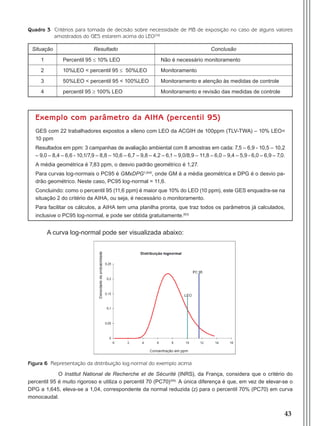 43
Quadro 3 Critérios para tomada de decisão sobre necessidade de MB de exposição no caso de alguns valores
amostrados do GES estarem acima do LEO(59)
Situação Resultado Conclusão
1 Percentil 95 ≤ 10% LEO Não é necessário monitoramento
2 10%LEO < percentil 95 ≤ 50%LEO Monitoramento
3 50%LEO < percentil 95 < 100%LEO Monitoramento e atenção às medidas de controle
4 percentil 95 ≥ 100% LEO Monitoramento e revisão das medidas de controle
Exemplo com parâmetro da AIHA (percentil 95)
GES com 22 trabalhadores expostos a xileno com LEO da ACGIH de 100ppm (TLV-TWA) – 10% LEO=
10 ppm
Resultados em ppm: 3 campanhas de avaliação ambiental com 8 amostras em cada: 7,5 – 6,9 - 10,5 – 10,2
– 9,0 – 8,4 – 6,6 - 10,1/7,9 – 8,8 – 10,6 – 6,7 – 9,8 – 4,2 – 6,1 – 9,0/8,9 – 11,8 – 6,0 – 9,4 – 5,9 - 6,0 – 6,9 – 7,0.
A média geométrica é 7,83 ppm, o desvio padrão geométrico é 1,27.
Para curvas log-normais o PC95 é GMxDPG1,645
, onde GM é a média geométrica e DPG é o desvio pa-
drão geométrico. Neste caso, PC95 log-normal = 11,6.
Concluindo: como o percentil 95 (11,6 ppm) é maior que 10% do LEO (10 ppm), este GES enquadra-se na
situação 2 do critério da AIHA, ou seja, é necessário o monitoramento.
Para facilitar os cálculos, a AIHA tem uma planilha pronta, que traz todos os parâmetros já calculados,
inclusive o PC95 log-normal, e pode ser obtida gratuitamente.(63)
A curva log-normal pode ser visualizada abaixo:
Figura 6 Representação da distribuição log-normal do exemplo acima
O Institut National de Recherche et de Sécurité (INRS), da França, considera que o critério do
percentil 95 é muito rigoroso e utiliza o percentil 70 (PC70)(59).
A única diferença é que, em vez de elevar-se o
DPG a 1,645, eleva-se a 1,04, correspondente da normal reduzida (z) para o percentil 70% (PC70) em curva
monocaudal.
Manual Controle Medico.indd 43 17/3/2014 12:05:51
 