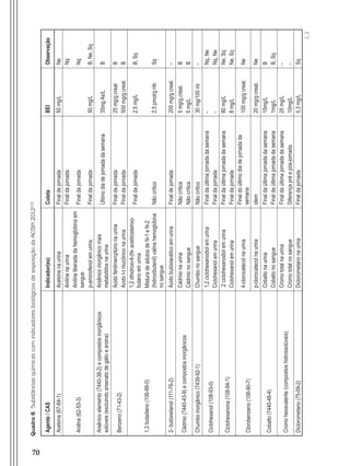70
Quadro6SubstânciasquímicascomindicadoresbiológicosdeexposiçãodaACGIH2012(22)
Agente/CASIndicador(es)ColetaBEIObservação
Acetona(67-64-1)AcetonanaurinaFinaldejornada50mg/LNe
Anilina(62-53-3)
AnilinanaurinaFinaldajornadaNq
Anilinaliberadadahemoglobinaem
sangue
FinaldajornadaNq
p-aminofenolemurinaFinaldajornada50mg/LB,Ne,Sq
Arsênicoelemento(7440-38-2)ecompostosinorgânicos
solúveis(excluindoarsenatodegálioearsina)
Arsênicoinorgânicomais
metabólitosnaurina
Últimodiadejornadadasemana35mgAs/LB
Benzeno(71-43-2)
ÁcidofenilmercptúrionaurinaFinaldajornada25mg/g.creatB
Ácidot-tmucôniconaurinaFinaldajornada500mg/g.creat.B
1,3butadieno(106-99-0)
1,2dihidroxi-4-(N-acetilcisteina)-
butanoemurina
Finaldajornada2,5mg/LB,Sq
MisturadeadutosdeN-1eN-2
(hidroxibutenil)valinahemoglobina
nosangue
Nãocrítico2,5pmol/gHbSq
2-butóxietanol(111-76-2)ÁcidobutóxiacéticoemurinaFinaldejornada200mg/gcreat.-
Cádmio(7440-43-9)ecompostosinorgânicos
CádmionaurinaNãocrítica5mg/g.creat.B
CádmionosangueNãocrítica5mg/LB
Chumboinorgânico(7439-92-1)ChumbonosangueNãocrítico30mg/100ml-
Ciclohexanol(108-93-0)
1,2ciclohexanodiolemurinaFinaldaúltimajornadadasemana-Nq,Ne
CiclohexanolemurinaFinaldajornada-Nq,Ne
Ciclohexanona(108-94-1)
,2ciclohexanodiolemurinaFinaldaúltimajornadadasemana80mg/LNe,Sq
CiclohexanolemurinaFinaldajornada8mg/LNe,Sq
Clorobenzeno(108-90-7)
4-clorocatecolnaurina
Finaldoúltimodiadejornadada
semana
100mg/gcreat.Ne
p-clorocatecolnaurinaidem20mg/gcreat.Ne
Cobalto(7440-48-4)
CobaltonaurinaFinaldaúltimajornadadasemana15mg/LB
CobaltonosangueFinaldaúltimajornadadasemana1mg/LB,Sq
Cromohexavalente(compostoshidrossolúveis)
CromototalnaurinaFinaldaúltimajornadadasemana25mg/L-
CromototalnosangueDiferençapréepós-jornada10mg/L-
Diclorometano(75-09-2)DiclorometanonaurinaFinaldajornada0,3mg/LSq
(...)
Manual Controle Medico.indd 70 17/3/2014 12:05:55
 