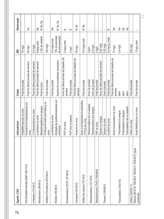72
Agente/CASIndicador(es)ColetaBEIObservação
N,NDimetilformamida(DMF)(68-12-2)
N-MetilformamidanaurinaFinaldejornada15mg/L
N-Acetil-S-(N-metilcarbamoil)em
urina
Finaldaúltimajornadadasemana40mg/LSq
n-Hexano(110-54-3)2,5HexanodionanaurinaFinaldaúltimajornadadasemana0,4mg/L-
Nitrobenzeno(98-95-3)
p-nitrofenolnaurinaFinaldaúltimajornadadasemana5mg/g.creat.Ne
MetahemoglobinanosangueFinaldoturno1,5%demetaHbB,Ne,Sq
N-Metil-2-Pirrolidona(872-50-4)
5-Hidroxi-N-metil-2-pirrolidonana
urina
Finaldajornada100mg/L-
Paration(56-38-2)
p-nitrofenolnaurinaFinaldajornada0,5mg/g.creatNe
Atividadedaacetilcolinesteraseem
eritrócitos
Quandoforconsideradonecessário
70%daatividade
depré-exposição
B,Ne,Sq
Pentaclorofenol(PCP)(87-86-5)
PCPnaurina
Iníciodaúltimajornadadetrabalhoda
semana
2mg/g.creat.B
PCPlivrenoplasmaFinaldajornada5mg/LB
2-propanol(67-63-0)Acetonanaurina
Finaldaúltimajornadadetrabalhoda
semana
40mg/LB,Ne
Sulfetodecarbono(75-15-0)
Ácido2-tio-tiazolidina-4-carboxilico
(TTCA)emurina
Finaldajornada0,5mg/g.creat.B,Ne
Tetracloroetileno(127-18-4)
TetracloroetilenoemarexaladoIníciodajornada3ppm-
TetracloroetilenoemsangueIníciodajornada0,5mg/L-
Tetrahidrofurano(THF)(109-99-9)THFnaurinaFinaldajornada2mg/L-
Tolueno(108-88-3)
ToluenonosangueIníciodaúltimajornadadasemana0,02mg/L-
ToluenonaurinaFinalajornada0,03mg/L-
0-cresolnaurinaFinaldajornada0,3mg/g.creat.B
Tricloroetileno(79-01-6)
Ácidotricloroacéticonaurina
Finaldaúltimajornadadetrabalhoda
semana
15mg/LNe
TricloroetanolnosangueIdem0,5mg/LNe
TricloroetanolnosangueIdem-Sq
TricloroetilenoemarexaladoIdem-Sq
Urânio(7440-61-1)UrânionaurinaFinaldajornada200mg/L-
Xilenos(95-47-6;108-38-3;106-42-3;1330-20-7)(grau
comercial)
ÁcidoMetilhipúriconaurinaFinaldajornada1,5g/g.creat.-
(...)
Manual Controle Medico.indd 72 17/3/2014 12:05:55
 