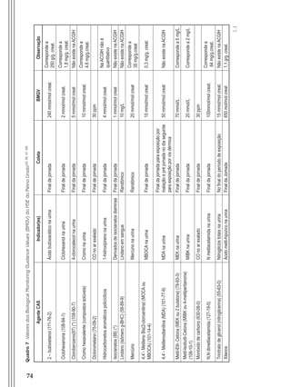 74
Quadro7ValoresdosBiologicalMonitoringGuidanceValues(BMGV)doHSEdoReinoUnido(28,86,87,88)
AgenteCASIndicador(es)ColetaBMGVObservação
2–butóxietanol(111-76-2)ÁcidobutóxiacéticonaurinaFinaldejornada240mmol/molcreat.
Correspondea
250g/g.creat.
Ciclohexanona(108-94-1)CiclohexanolnaurinaFinaldejornada2mmol/molcreat.
Correspondea
1,8mg/g.creat.
Clorobenzeno(87)(*)(108-90-7)4-clorocatecolnaurinaFinaldajornada5mmol/molcreatNãoexistenaACGIH
Cromohexavalente(compostossolúveis)CromonaurinaFinaldejornada10mmol/molcreat.
Correspondea
4,6mg/g.creat.
Diclorometano(75-09-2)COnoarexaladoFinaldejornada30ppm
Hidrocarbonetosaromáticospolicíclicos1-hidroxipirenonaurinaFinaldajornada4mmol/molcreat
NaACGIHnãoé
quantitativo
Isocianatos(88)(*)DerivadosdeisocianatosdiaminasFinaldajornada1mmol/molcreatNãoexistenaACGIH
Lindano(isômerog-BHC)(58-89-9)LindanoemsangueRandõmico10mg/LNãoexistenaACGIH
MercúrioMercúrionaurinaRandômico20mmol/molcreat
Correspondea
35mg/g.creat
4,4´-MetilenoBis(2-cloroanilina)(MOCAou
MBOCA)(101-14-4)
MBOCAnaurinaFinaldejornada15mmol/molcreat0,3mg/g.creat.
4,4´-Metilenodianilina(MDA)(101-77-9)MDAnaurina
Finaldajornadaparaexposiçãopor
inalaçãoepréjornadanodiaseguinte
paraexposiçãoporviadérmica
50mmol/molcreatNãoexistenaACGIH
Metil-Etil-Cetona(MEKou2butatona)(78-93-3)MEKnaurinaFinaldejornada70mmol/LCorrespondea5mg/L
Metil-Isobutil-Cetona(MIBKou4-metilpentanona)
(108-10-1)
MIBKnaurinaFinaldajornada20mmol/LCorrespondea2mg/L
Monóxidodecarbono(630-08-0)COnoarexaladoFinaldejornada30ppm
N,Ndimetilacetamida(127-19-5)NmetilacetamidanaurinaFinaldajornada100mmol/molcreat.
Correspondea
64mg/g.creat.
Trinitratodeglicerol(nitroglicerina)(55-63-0)NitroglicóistotaisnaurinaNofinaldoperíododeexposição15mmol/molcreat.NãoexistenaACGIH
XilenosÁcidometil-hipúriconaurinaFinaldaJornada650mol/molcreat1,1g/g.creat.
(...)
Manual Controle Medico.indd 74 17/3/2014 12:05:56
 
