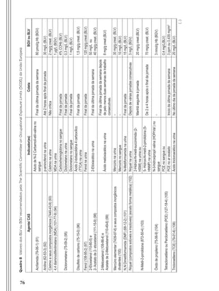 76
Quadro8ValoresdosBLVouBGVrecomendadospelaTheScientificCommitteeonOccupationalExposureLimits(SCOEL)daUniãoEuropeia
Agente/CASIndicador(es)ColetaBGVouBLV
Acrilamida(79-06-1)(91)
AdutodeN-2Carbamoil-etil-valinano
sangue
Finaldaúltimajornadadasemana80pmol/g.Hb(BGV)
Anilina(62-53-3)(92)p-aminofenolnaurinaAté2horasapósfinaldajornada30mg/L(BLV)
Cádmioeseuscompostosinorgânicos(7440-43-9)(93)CádmionaurinaNãocrítica2mg/gcreat.(BLV)
4,4diaminodifenilmetano(MDA)(101-77-9)(94)MDAnaurina1μg/L(BGV)
Diclorometano(75-09-2)(95)
CarboxihemoglobinanosangueFinaldajornada4%COHb(BLV)
DiclometanonaurinaFinaldajornada0,3mg/L(BLV)
DiclometanonosangueFinaldajornada1mg/L(BLV)
Disulfetodecarbono(75-15-0)(96)
Ácido2-tiotiazolidina4carboxílico
(TTCA)naurina
Finaldajornada1,5mg/gcreat.(BLV)
Fenol(108-95-2)(97)FenolnaurinaFinaldajornada120mg/g.creat.(BLV)
2-Etoxietanol(110-80-5)e
2-Acetatode2-etoxietanol(111-15-9)(98)
2-EtóxiacéticonaurinaFinaldaúltimajornadadasemana
50mg/Lou
40mg/g.creat.(BLV)
2-Metoxietanol(109-86-4)e
Acetatede2-Metoxietanol(110-49-6)(99)
Ácidometóxiacéticonaurina
Finaldaúltimajornadadasemanadepois
depelomenosduassemanasdetrabalho
consecutivas.
8mg/gcreat.(BLV)
Mercúrioelementar(7439-97-6)eseuscompostosinorgânicos
divalentes(100)
Mercúrionaurina-30mg/g.creat.(BLV)
Mercúrionosangue-10mg/L(BLV)
N,NDimetilformamida(DMF)(68-12-2)(101)N-MetilformamidanaurinaFinaldajornada15mg/L(BLV)
Níquel(compostossolúveiseinsolúveis)(excetoformametálica)(102)NíquelnaurinaDepoisdeváriasjornadasconsecutivas3mg/L(BGV)
N-Metil-2-pirrolidona(872-50-4)(103)
2-Hidroxi-N-metil-succinimida(2-
HSMI)naurinaou
Manhãseguinteàjornada20mg/gcreat.(BLV)
5-Hidroxi-N-metil-2-pirrolidona(5-
HNMP)naurina
De2a4horasapósofinaldajornada70mg/g.creat.(BLV)
Óxidodepropileno(75-56-9)(104)
N-3-hidroxipropilvalina(HOPrVal)no
sangue
-3nmol/gHb(BGV)
TetracloroetilenoouPercloroetileno(PCE)(127-18-4)(105)
PCEnosangueou0,4mg/L(BLV)
PCEnoarexaladoIníciodaúltimajornadadasemana3ppmou0,435mg/m3
Tricloroetileno(TCE)(79-01-6)(106)ÁcidotricloroacéticonaurinaNoúltimodiadajornadadasemana20mg/L(BLV)
(...)
Manual Controle Medico.indd 76 17/3/2014 12:05:56
 