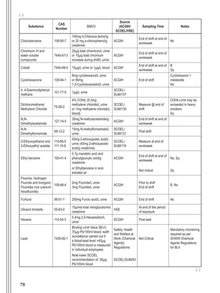78
Substance
CAS
Number
BMGV
Source
(ACGIH/
SCOEL/HSE)
Sampling Time Notes
Chlorobenzene 108-90-7
100mg 4-Chloroca techol/g
or 20 mg p-chlorophenol/g
creatinine
ACGIH
End of shift at end of
workweek
Ns
Chromium VI and
water soluble
compounds
7440-47-3
25µg total chromium/L urine
or 10µg total chromium
increase during shift/L urine
ACGIH
End of shift at end of
workweek
Cobalt 7440-48-4 15µg/L urine or 1µg/L blood ACGIH
End of shift at end of
workweek
B
Sq
Cyclohexanone 108-94-1
8mg cyclohexanol/L urine
or 80mg
1,2-Cyclohexanediol/L urine
ACGIH End of shift
cyclohexanol =
metabolite
Ns
4, 4-Diaminodiphenyl-
methane
101-77-9 1µg/L urine
SCOEL/
SUM/107
Dichloromethane/
Methylene Chloride
75-09-2
4% COHb; [0.3mg
methylene chloride/L urine
or 1mg methylene chloride/L
blood]
SCOEL/
SUM/130
Measure @ end of
shift
COHb Limit may be
exceeded in heavy
smokers
Sq
N,N-
Dimethylacetamide
127-19-5
30mg N-methylacetamide/g
creatinine
ACGIH
End of shift at end of
workweek
N,N-
Dimethylformamide
68-12-2
15mg N-methylformamide/L
urine
SCOEL/
SUM/121
Post shift
2-Ethyoxyethanol and
2-Ethoxyethyl acetate
110-80-5
111-15-9
50mg 2-ethoxyacetic acid/L
urine (40mg 2-ethoxyacetic
acid/g creatinine)
SCOEL/
SUM/116
Measure at end of
workweek
Ethyl benzene 100-41-4
0.7g mandelic acid and
phenylglyoxylic acid/g
creatinine
ACGIH
End of shift at end of
workweek
Ns, Sq
or Ethylbenzene in end-
exhaled air
Not critical Sq
Fluorine, Hydrogen
Fluoride and Inorganic
Fluorides (not uranium
hexafluoride)
109-86-4
2mg Fluoride/L urine
3mg Fluoride/L urine
ACGIH
Prior to shift
End of shift
B, Ns
Furfural 98-01-1 200mg Furoic acid/L urine ACGIH End of shift Ns
Glicerol trinitarte 55-63-0
15µmol total nitroglycols/mol
creatinine
HSE
At end of the period
of exposure
Hexane 110-54-3
0.4mg 2,5-Hexanedion/L
urine
ACGIH Post task
Lead 7439-92-1
Binding Limit Value (BLV):
70µg Pb/100ml blood; ealth
surveillance carried out if
a blood-lead level >40µg
Pb/100ml blood is measured
in individual employees
Safety, Health
and Welfare at
Work (Chemical
Agents)
Regulations
Not Critical
Mandatory monitoring
required as per
SHWW Chemical
Agents Regulations
for BLV
Note lower SCOEL
recommendation of: 30µg
Pb/100ml blood
SCOEL/SUM/83
(...)
(...)
Manual Controle Medico.indd 78 17/3/2014 12:05:56
 