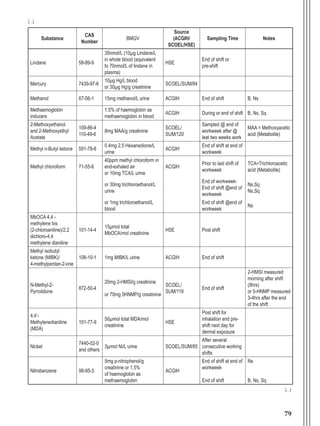 79
Substance
CAS
Number
BMGV
Source
(ACGIH/
SCOEL/HSE)
Sampling Time Notes
Lindane 58-89-9
35nmol/L (10µg Lindane/L
in whole blood (equivalent
to 70nmol/L of lindane in
plasma)
HSE
End of shift or
pre-shift
Mercury 7439-97-6
10µg Hg/L blood
or 30µg Hg/g creatinine
SCOEL/SUM/84
Methanol 67-56-1 15mg methanol/L urine ACGIH End of shift B, Ns
Methaemoglobin
inducers
1.5% of haemoglobin as
methaemoglobin in blood
ACGIH During or end of shift B, Ns, Sq
2-Methoxyethanol
and 2-Methoxyethyl
Acetate
109-86-4
110-49-6
8mg MAA/g creatinine
SCOEL/
SUM/120
Sampled @ end of
workweek after @
leat two weeks work
MAA = Methoxyacetic
acid (Metabolite)
Methyl n-Butyl ketone 591-78-6
0.4mg 2,5 Hexanedione/L
urine
ACGIH
End of shift at end of
workweek
Methyl chloroform 71-55-6
40ppm methyl chloroform in
end-exhaled air
or 10mg TCA/L urine
ACGIH
Prior to last shift of
workweek
TCA=Trichloroacetic
acid (Metabolite)
or 30mg trichloroethanol/L
urine
End of workweek-
End of shift @end of
workweek
Ns,Sq
Ns,Sq
or 1mg trichloroethanol/L
blood
End of shift @end of
workweek
Ns
MbOCA 4,4 -
methylene bis
(2-chloroaniline)/2,2
dichloro-4,4
methylene dianiline
101-14-4
15µmol total
MbOCA/mol creatinine
HSE Post shift
Methyl isobutyl
ketone (MIBK)/
4-methylpentan-2-one
108-10-1 1mg MIBK/L urine ACGIH End of shift
N-Methyl-2-
Pyrrolidone
872-50-4
20mg 2-HMSI/g creatinine
or 70mg 5HNMP/g creatinine
SCOEL/
SUM/119
End of shift
2-HMSI measured
morning after shift
(8hrs)
or 5-HNMP measured
3-4hrs after the end
of the shift
4,4’-
Methylenedianiline
(MDA)
101-77-9
50µmol total MDA/mol
creatinine
HSE
Post shift for
inhalation and pre-
shift next day for
dermal exposure
Nickel
7440-02-0
and others
3µmol Ni/L urine SCOEL/SUM/85
After several
consecutive working
shifts
Nitrobenzene 98-95-3
5mg p-nitrophenol/g
creatinine or 1.5%
of haemoglobin as
methaemoglobin
ACGIH
End of shift at end of
workweek
End of shift
Ns
B, Ns, Sq
(...)
(...)
Manual Controle Medico.indd 79 17/3/2014 12:05:56
 