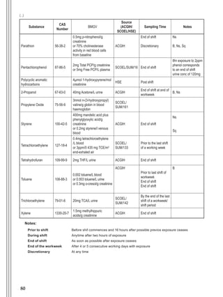80
Substance
CAS
Number
BMGV
Source
(ACGIH/
SCOEL/HSE)
Sampling Time Notes
Parathion 56-38-2
0.5mg p-nitrophenol/g
creatinine
or 70% cholinesterase
activity in red blood cells
from baseline
ACGIH
End of shift
Discretionary
Ns
B, Ns, Sq
Pentachlorophenol 87-86-5
2mg Total PCP/g creatinine
or 5mg Free PCP/L plasma
SCOEL/SUM/16 End of shift
8hr exposure to 2ppm
phenol corresponds
to an end of shift
urine conc of 120mg
Polycyclic aromatic
hydrocarbons
4µmol 1-hydroxypyrene/mol
creatinine
HSE Post shift
2-Propanol 67-63-0 40mg Acetone/L urine ACGIH
End of shift at end of
workweek
B, Ns
Propylene Oxide 75-56-9
3nmol n-(3-hydroxypropyl)
valine/g globin in blood
haemoglobin
SCOEL/
SUM/161
Styrene 100-42-5
400mg mandelic acid plus
phenylglyoxylic acid/g
creatinine
or 0.2mg styrene/l venous
blood
ACGIH End of shift
Ns
Sq
Tetrachloroethylene 127-18-4
0.4mg tetrachloroethylene
/L blood
or 3ppm/0 435 mg TCE/m3
end-exhaled air
SCOEL/
SUM/133
Prior to the last shift
of a working week
Tetrahydrofuran 109-99-9 2mg THF/L urine ACGIH End of shift
Toluene 108-88-3
0.002 toluene/L blood
or 0.003 toluene/L urine
or 0.3mg o-cresol/g creatinine
ACGIH
Prior to last shift of
workweek
End of shift
End of shift
B
Trichloroethylene 79-01-6 20mg TCA/L urine
SCOEL/
SUM/142
By the end of the last
shift of a workweek/
shift period
Xylene 1330-20-7
1.5mg methylhippuric
acids/g creatinine
ACGIH End of shift
Notes:
Prior to shift Before shif commences and 16 hours after possible previos exposure ceases
During shift Anytime after two hours of exposure
End of shift As soon as possible after exposure ceases
End of the workweek After 4 or 5 consecutive working days with exposure
Discretionary At any time
(...)
Manual Controle Medico.indd 80 17/3/2014 12:05:56
 