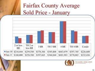 Fairfax County Average
                  Sold Price - January




      2 or less   TH 2 or
                            3 BR   TH 3 BR   4 BR   TH 4 BR   Condo
         BR       less BR
Jan-10 $210,444 $259,548 $378,366 $345,808 $683,079 $397,705 $226,608
Jan-11 $160,000 $258,580 $397,665 $344,844 $681,983 $370,065 $232,436




                                                                        10
 