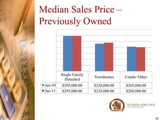 Median Sales Price –
Previously Owned




          Single Family
                          Townhomes     Condo /Other
            Detached
 Jan-10   $295,000.00     $230,000.00   $205,000.00
 Jan-11   $295,000.00     $238,000.00   $200,000.00




                                                       20
 