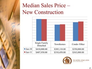 Median Sales Price –
New Construction




          Single Family
                          Townhomes     Condo /Other
            Detached
 Jan-10   $410,000.00     $305,118.00   $350,000.00
 Jan-11   $407,950.00     $310,450.00   $363,000.00




                                                       21
 