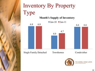 Inventory By Property
Type
               Month’s Supply of Inventory
                         Jan-10   Jan-11
      6.8    6.8                             6.6    6.6

                                  4.7
                           4.0




Single Family Detached     Townhomes         Condo/other




                                                           34
 