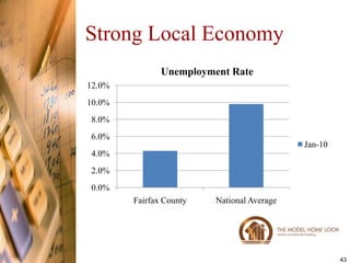 Strong Local Economy
               Unemployment Rate
12.0%
10.0%
8.0%
6.0%
                                            Jan-10
4.0%
2.0%
0.0%
        Fairfax County   National Average




                                                     43
 