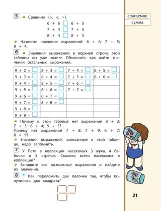 2121
слагаемое
сумма
5 Сравните (>, <, =).
6 + 6 6 + 5
7 + 4 7 + 5
8 + 4 8 + 3
Назовите значения выражений: 6 + 6; 7 + 5;
8 + 4.
6 Значения выражений в верхней строке этой
таблицы вы уже знаете. Объясните, как найти зна-
чения остальных выражений.
9 + 2 = 8 + 3 = 7 + 4 = 6 + 5 =
9 + 3 = 8 + 4 = 7 + 5 = 6 + 6 =
9 + 4 = 8 + 5 = 7 + 6 =
9 + 5 = 8 + 6 = 7 + 7 =
9 + 6 = 8 + 7 =
9 + 7 = 8 + 8 =
9 + 8 =
9 + 9 =
Почему в этой таблице нет выражений 8 + 2;
7 + 3; 6 + 4; 5 + 5?
Почему нет выражений 7 + 8; 7 + 9; 6 + 7;
8 + 9?
Значения выражений, записанные в этой табли-
це, надо запомнить.
7 У Пети в коллекции насекомых 3 жука, 4 ба-
бочки и 5 стрекоз. Сколько всего насекомых в
коллекции?
Запишите все возможные выражения и найдите
их значения.
8 * Как переложить две палочки так, чтобы по-
лучилось два квадрата?
 