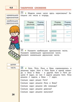 2626
наименьшее
однозначное
наибольшее
однозначное
целое
часть
Разряд
десятков
Разряд
единиц
П.
Разряд
десятков
Разряд
единиц
К.
4.8 ТАБЛИЧНОЕ СЛОЖЕНИЕТАБЛИЧНОЕ СЛОЖЕНИЕ
1 Модели каких чисел здесь нарисованы? За-
пишите эти числа в тетрадь.
2 Назовите наибольшее однозначное число.
Назовите наименьшее однозначное число.
Назовите наименьшее двузначное число.
3 Катя, Петя, Лена и Вова соревновались в
решении задач. Катя и Петя были в одной коман-
де, а Лена и Вова – в другой. Катя и Петя ре-
шили 8 задач, из них 3 задачи решила Катя. Лена
решила 2 задачи, а Вова – 7 задач.
Сколько задач решил Петя?
Сколько задач решили Лена и Вова?
Сколько задач решили обе команды?
Сколько задач решили девочки?
Сколько задач решили мальчики?
 