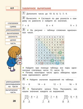 2828
сумма
слагаемое
уменьшаемое
вычитаемое
разность
целое
часть
9 2
11 – 9 = 2
7 8
15 – 7 = 8
8 9
17 – 8 = 9
уменьшаемое
раскладываем
на части
вычитаемое –
часть
4.9 ТАБЛИЧНОЕ ВЫЧИТАНИЕТАБЛИЧНОЕ ВЫЧИТАНИЕ
1 Дополните числа до 10: 8; 6; 5; 7; 9.
2 Вычислите. Составьте по две разности к каж-
дому из равенств и найдите их значения.
7 + 6 8 + 4 9 + 5
3 На рисунке – таблица сложения однознач-
ных чисел.
Найдите при помощи таблицы все пары одно-
значных слагаемых числа 13; числа 16.
Почему некоторые числа здесь обведены круж-
ками одинакового цвета?
4 Найдите значения выражений по таблице.
13 – 8 14 – 6 12 – 5 16 – 9
5 Прочитайте записи Пети. Расскажите, как
нашли значение каждого из выражений.
+ 0 1 2 3 4 5 6 7 8 9
0 0 1 2 3 4 5 6 7 8 9
1 1 2 3 4 5 6 7 8 9 10
2 2 3 4 5 6 7 8 9 10 11
3 3 4 5 6 7 8 9 10 11 12
4 4 5 6 7 8 9 10 11 12 13
5 5 6 7 8 9 10 11 12 13 14
6 6 7 8 9 10 11 12 13 14 15
7 7 8 9 10 11 12 13 14 15 16
8 8 9 10 11 12 13 14 15 16 17
9 9 10 11 12 13 14 15 16 17 18
 