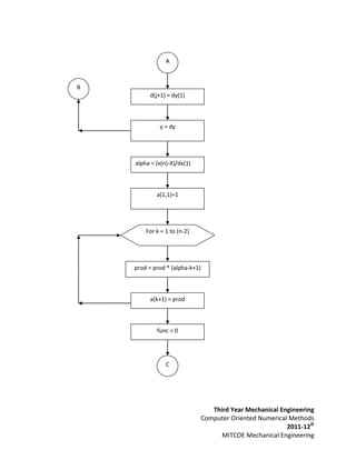 A



B
         d(j+1) = dy(1)



             y = dy




    alpha = (x(n)-X)/dx(1)



            a(1,1)=1

             prod=1


        For k = 1 to (n-2)




    prod = prod * (alpha-k+1)



         a(k+1) = prod



            func = 0




                C




                                   Third Year Mechanical Engineering
                                Computer Oriented Numerical Methods
                                                           2011-12©
                                      MITCOE Mechanical Engineering
 