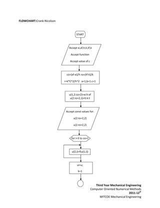FLOWCHART:Crank-Nicolson



                                     START



                             `Accept xi,xf,h,ti,tf,k

                                Accept function

                               Accept value of c



                            co=(xf-xi)/h ro=(tf-ti)/k

                           r=k*C^2/h^2 a=1,b=1.c=1



                              u(1,2:co+2)=xi:h:xf
                               u(2:ro+2,1)=ti:k:t



                            Accept const values for:

                                  u(2:ro+2,2)

                                  u(2:ro+2,2)



                                for i=3 to co+1



                                u(2,i)=f(u(1,i))



                                     ui=u;

                                      k=1



                                                      Third Year Mechanical Engineering
                                                   Computer Oriented Numerical Methods
                                                                              2011-12©
                                                         MITCOE Mechanical Engineering
 