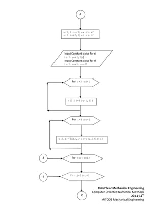 A




       u(1,2:co+2)=xi:h:xf
       u(2:ro+2,1)=ti:k:tf




       Input Constant value for xi
       (u(2:ro+2,2))
       Input Constant value for xf
       (u(2:ro+2,co+2)




             For i=3:co+1




         u(2,i)=f(u(1,i))




             For i=3:co+1




    u(3,i)=(u(2,i-1)+u(2,i+1))/2




A            For i=4:ro+2




           For j=3:co+1
B


                                 Third Year Mechanical Engineering
                              Computer Oriented Numerical Methods
                       C                                 2011-12©
                                    MITCOE Mechanical Engineering
 