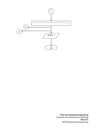 C




        u(i,j)=u(i-1,j-1)+u(i-1,j+1)-u(i-2,j)

    B

A
                      Display u




                         End




                                     Third Year Mechanical Engineering
                                  Computer Oriented Numerical Methods
                                                             2011-12©
                                        MITCOE Mechanical Engineering
 