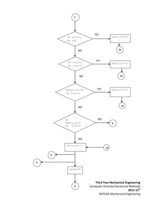 C




                          YES
         IF j==i-n                     an(i,j)=-1
         && j>0


                 NO                        M



         IF j==i+n
                           YES
                                       an(i,j)=-1
         && j<=n^2



                 NO                         M



        mod(i,n)==0         YES        an(i,j)=-1
        && j==i-1




                 NO                            M



        IF                  NO
        mod(i,n)>1                    B
        && j==i+1
        || j==i-1 )



                 YES

         an(i,j)=-1
                                  M

    B

A

          so(n)=0




                          Third Year Mechanical Engineering
             D         Computer Oriented Numerical Methods
                                                  2011-12©
                             MITCOE Mechanical Engineering
 