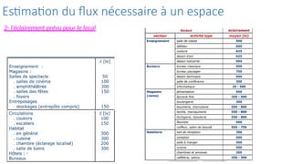 2- l’éclairement prévu pour le local
Estimation du flux nécessaire à un espace
 