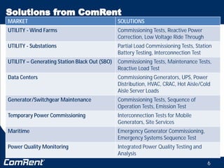 6
MARKET SOLUTIONS
UTILITY - Wind Farms Commissioning Tests, Reactive Power
Correction, Low Voltage Ride Through
UTILITY - Substations Partial Load Commissioning Tests, Station
Battery Testing, Interconnection Test
UTILITY – Generating Station Black Out (SBO) Commissioning Tests, Maintenance Tests,
Reactive Load Test
Data Centers Commissioning Generators, UPS, Power
Distribution, HVAC, CRAC, Hot Aisle/Cold
Aisle Server Loads
Generator/Switchgear Maintenance Commissioning Tests, Sequence of
Operation Tests, Emission Test
Temporary Power Commissioning Interconnection Tests for Mobile
Generators, Site Services
Maritime Emergency Generator Commissioning,
Emergency Systems Sequence Test
Power Quality Monitoring Integrated Power Quality Testing and
Analysis
 