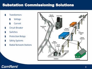 8
§ Transformers
§ Voltage
§ Current
§ Circuit Breaker
§ Switches
§ Protection Relays
§ Safety Systems
§ Radial Network Stations
 