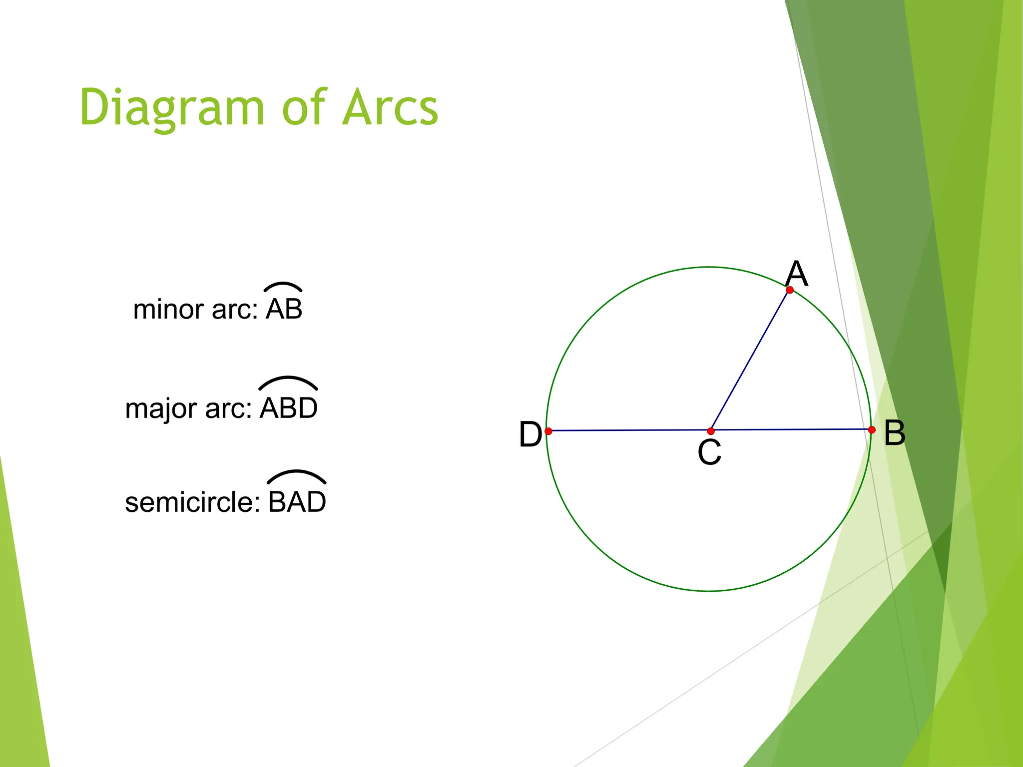 Diagram of Arcs
C
D B
A
minor arc: AB
major arc: ABD
semicircle: BAD
 