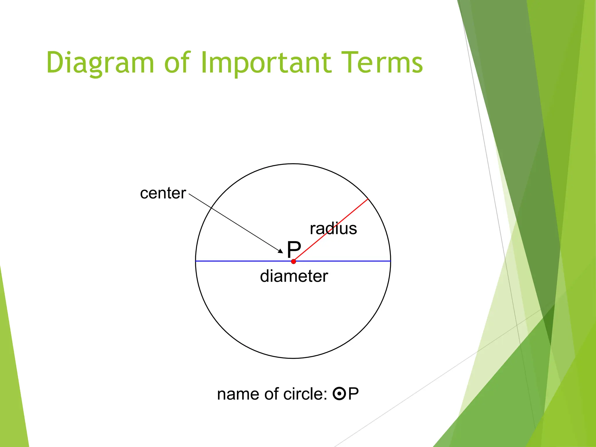 Diagram of Important Terms
diameter
radius
P
center
name of circle: P
 